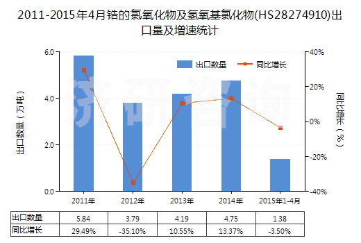 2011-2015年4月鋯的氯氧化物及氫氧基氯化物(HS28274910)出口量及增速統(tǒng)計(jì)